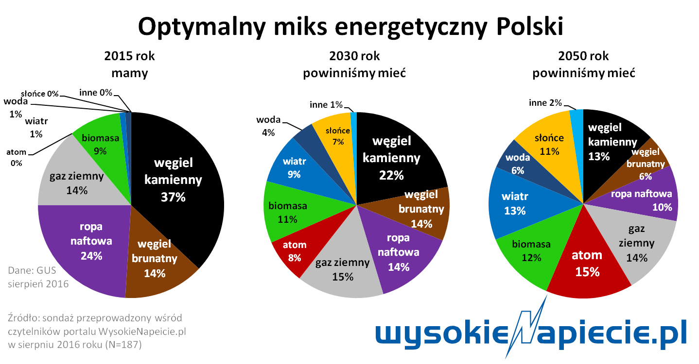 Polska Powinna Dywersyfikować Miks Energetyczny - WysokieNapiecie.pl